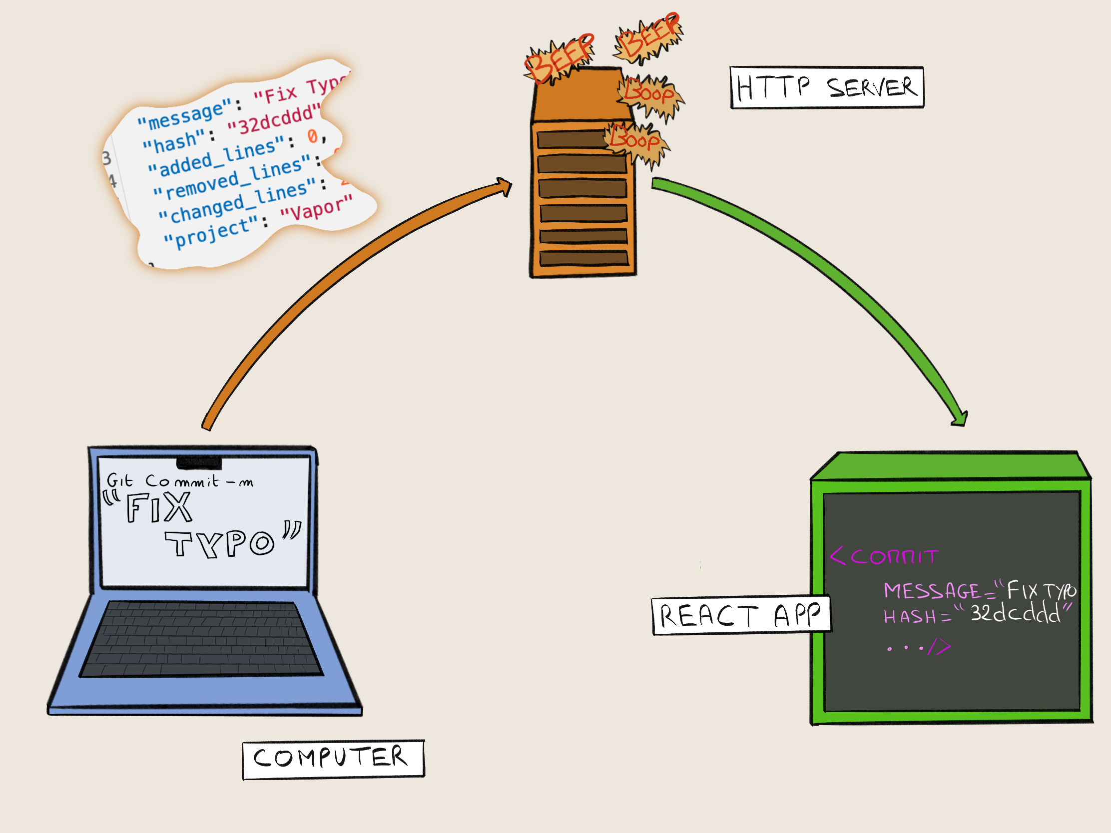 Diagram of the project with a laptop, an HTTP server and a React app